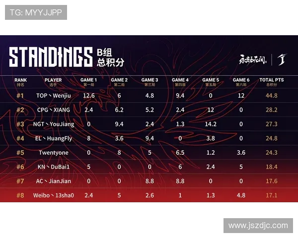 北京篮球队以74分领跑挑战赛积分榜展现强劲实力和团队合作精神 北京篮球队以74分领跑挑战赛积分榜展现强劲实力和团队合作精神