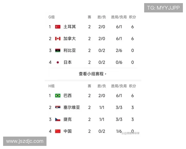 北京排球队在联合会杯积分榜中以71分稳居第一名 北京排球队在联合会杯积分榜中以71分稳居第一名